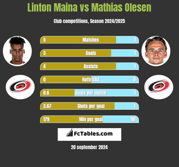 Linton Maina vs Mathias Olesen h2h player stats