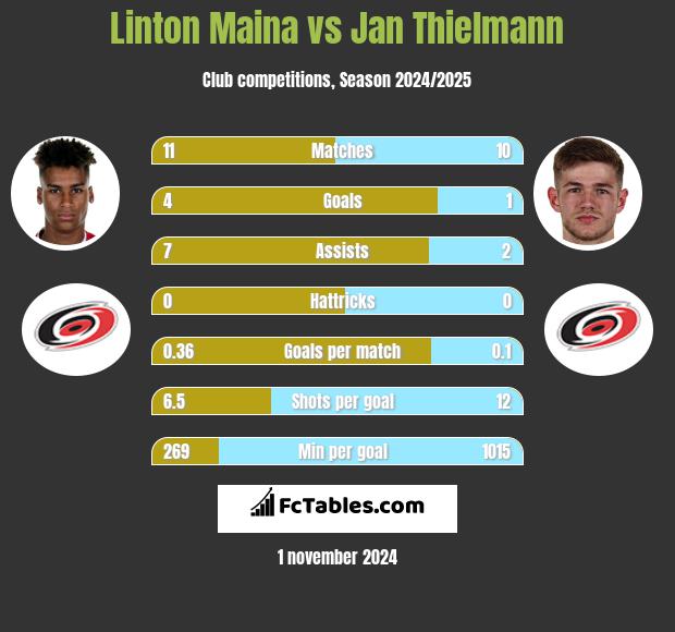 Linton Maina vs Jan Thielmann h2h player stats