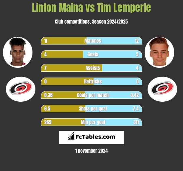 Linton Maina vs Tim Lemperle h2h player stats