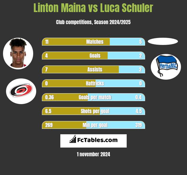 Linton Maina vs Luca Schuler h2h player stats