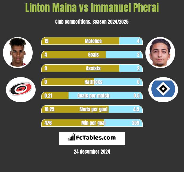 Linton Maina vs Immanuel Pherai h2h player stats