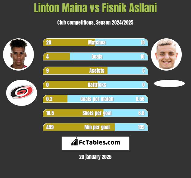 Linton Maina vs Fisnik Asllani h2h player stats