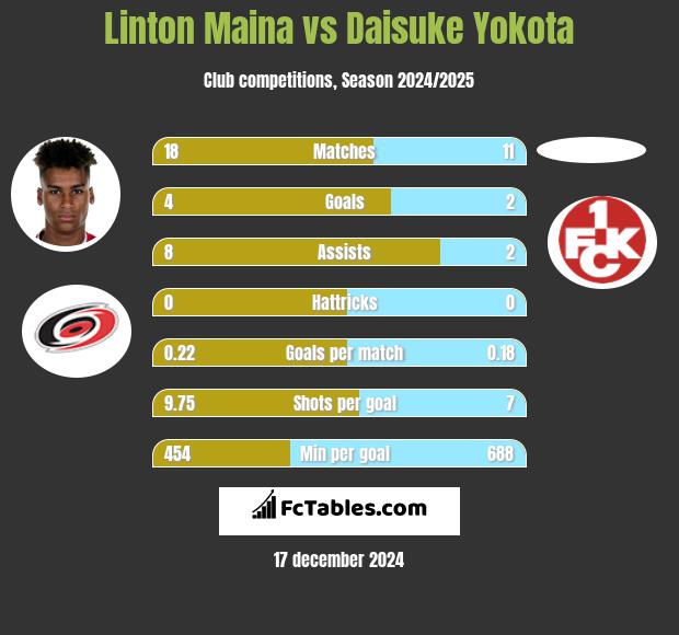 Linton Maina vs Daisuke Yokota h2h player stats