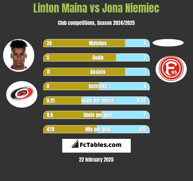 Linton Maina vs Jona Niemiec h2h player stats