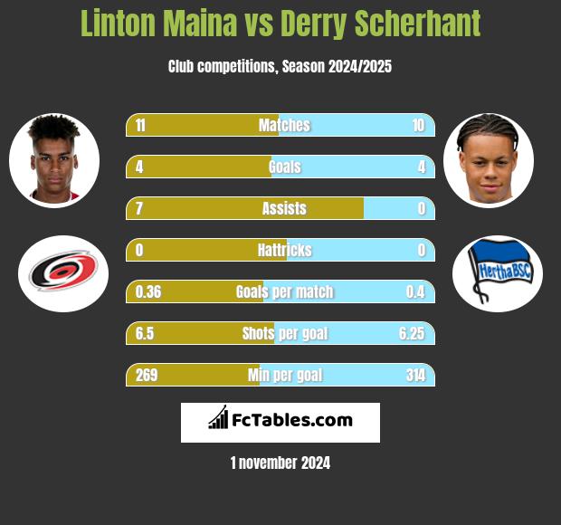 Linton Maina vs Derry Scherhant h2h player stats