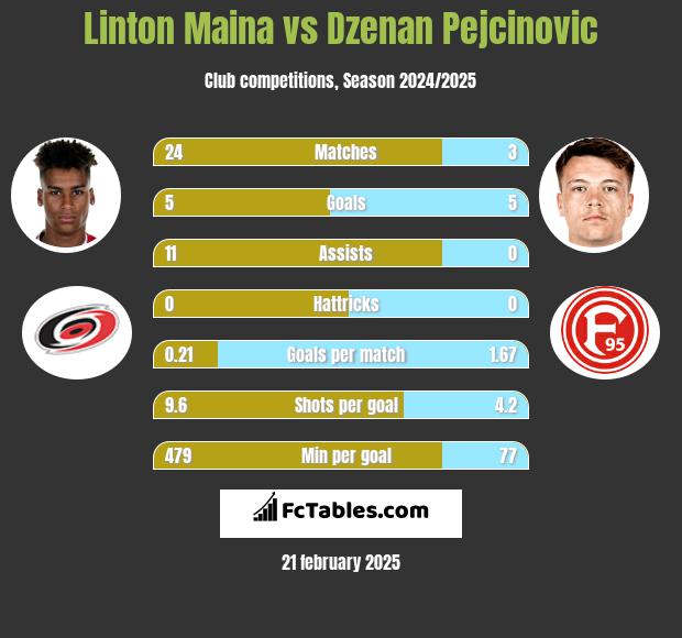 Linton Maina vs Dzenan Pejcinovic h2h player stats