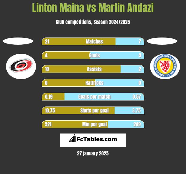 Linton Maina vs Martin Andazi h2h player stats