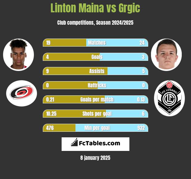 Linton Maina vs Grgic h2h player stats