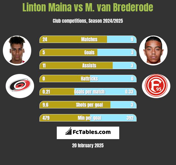 Linton Maina vs M. van Brederode h2h player stats