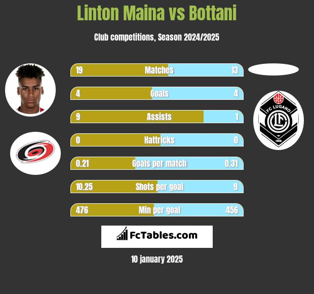 Linton Maina vs Bottani h2h player stats