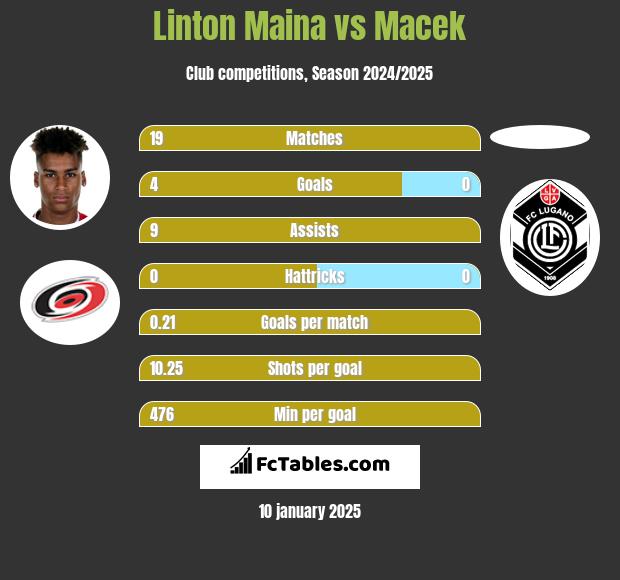 Linton Maina vs Macek h2h player stats