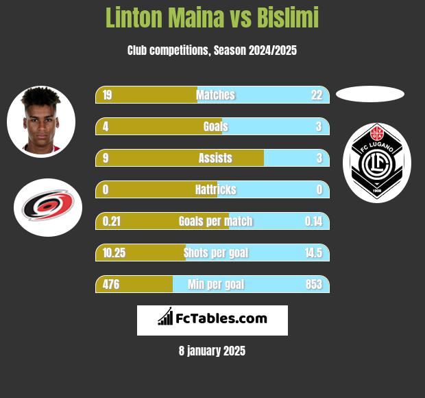 Linton Maina vs Bislimi h2h player stats