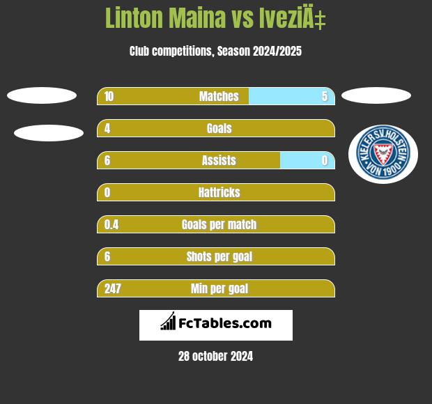 Linton Maina vs IveziÄ‡ h2h player stats