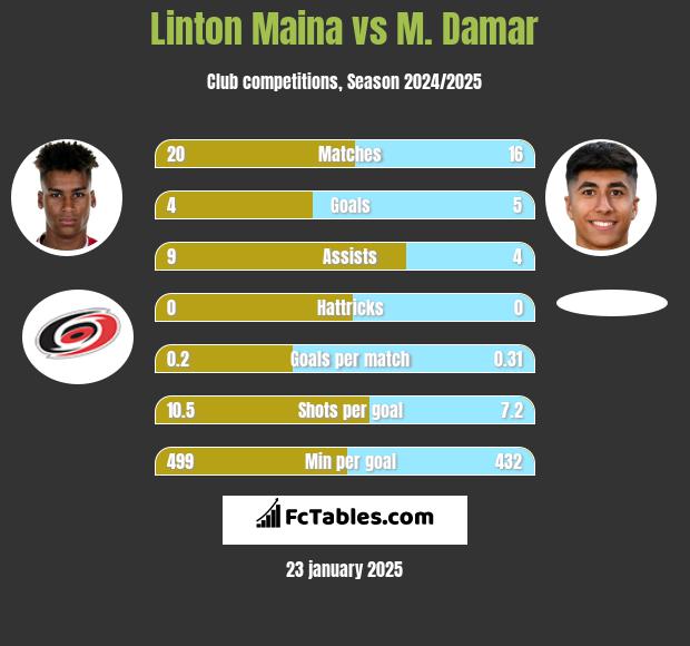 Linton Maina vs M. Damar h2h player stats