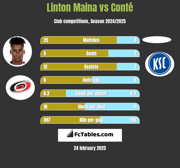 Linton Maina vs Conté h2h player stats