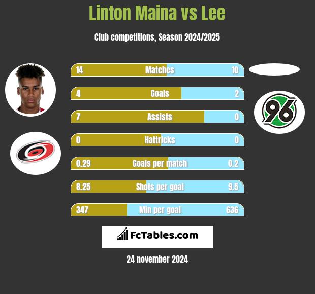 Linton Maina vs Lee h2h player stats