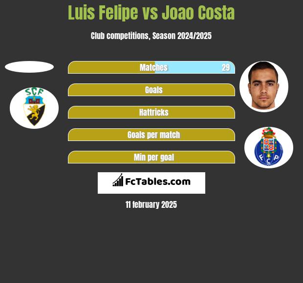 Luis Felipe vs Joao Costa h2h player stats