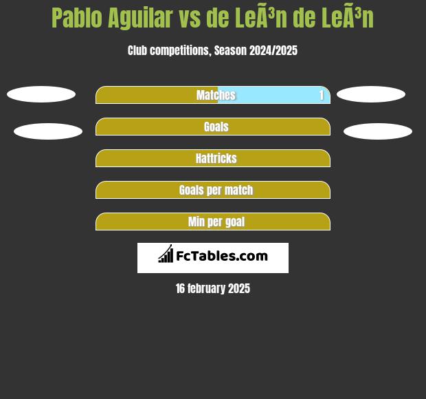 Pablo Aguilar vs de LeÃ³n de LeÃ³n h2h player stats