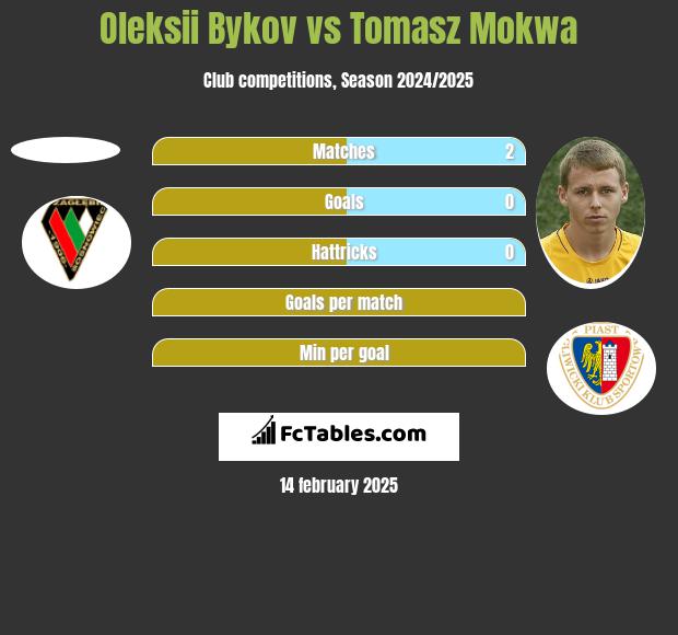 Oleksii Bykov vs Tomasz Mokwa h2h player stats