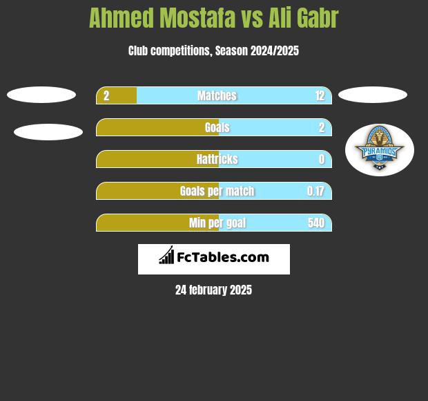 Ahmed Mostafa vs Ali Gabr h2h player stats