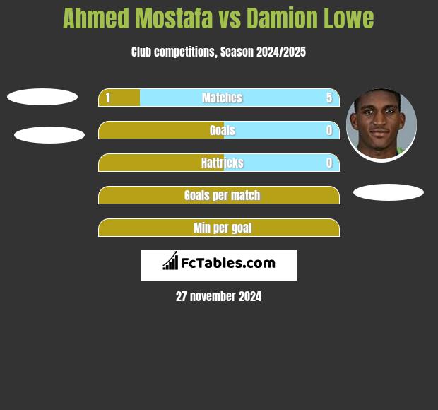 Ahmed Mostafa vs Damion Lowe h2h player stats