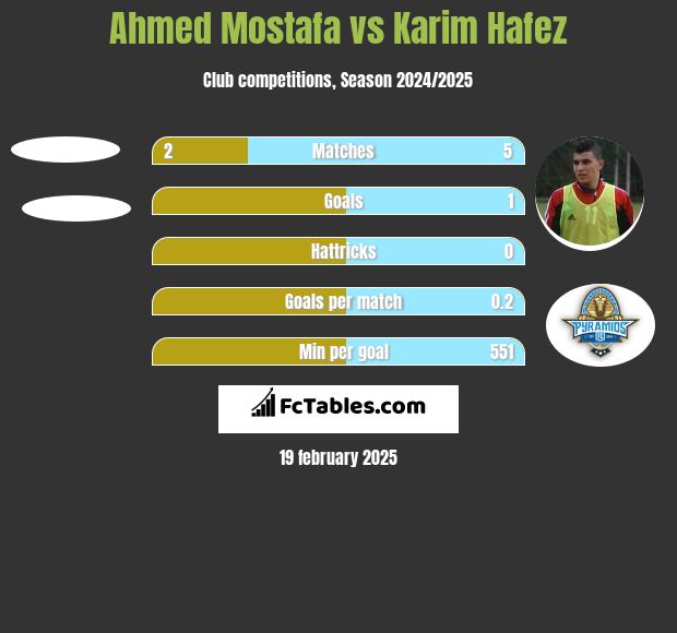 Ahmed Mostafa vs Karim Hafez h2h player stats