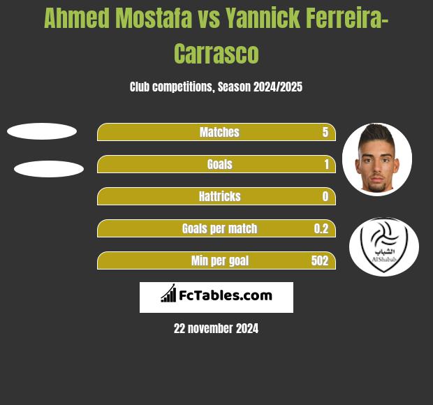 Ahmed Mostafa vs Yannick Ferreira-Carrasco h2h player stats