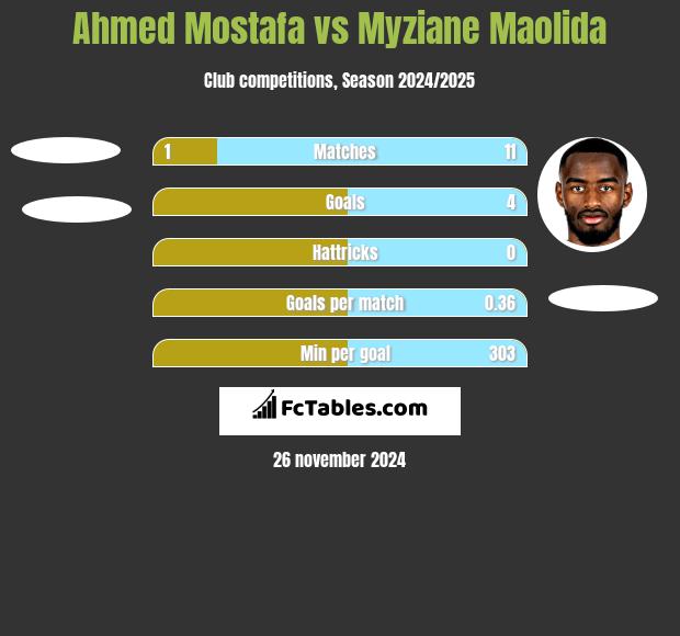 Ahmed Mostafa vs Myziane Maolida h2h player stats