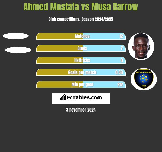 Ahmed Mostafa vs Musa Barrow h2h player stats