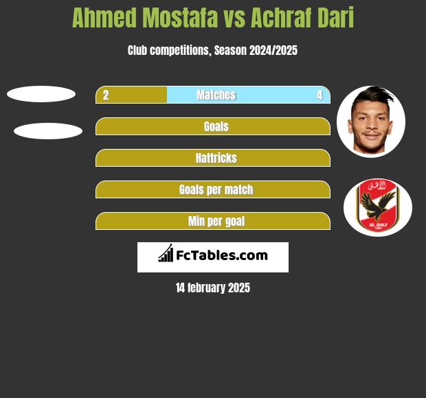 Ahmed Mostafa vs Achraf Dari h2h player stats