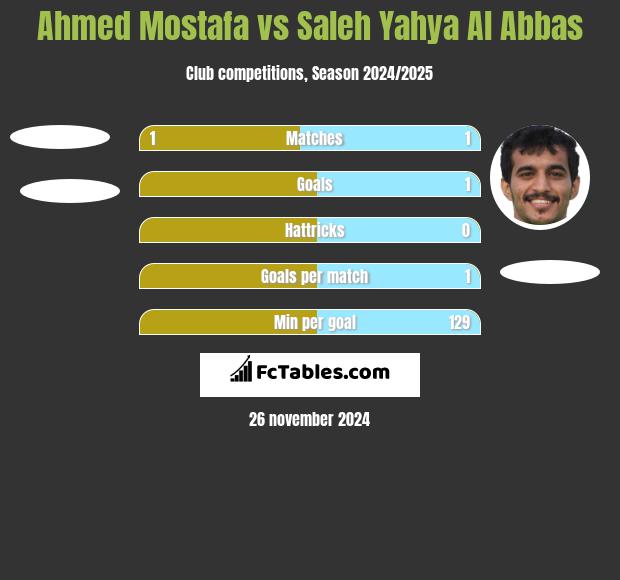 Ahmed Mostafa vs Saleh Yahya Al Abbas h2h player stats