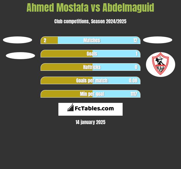 Ahmed Mostafa vs Abdelmaguid h2h player stats