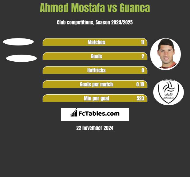 Ahmed Mostafa vs Guanca h2h player stats