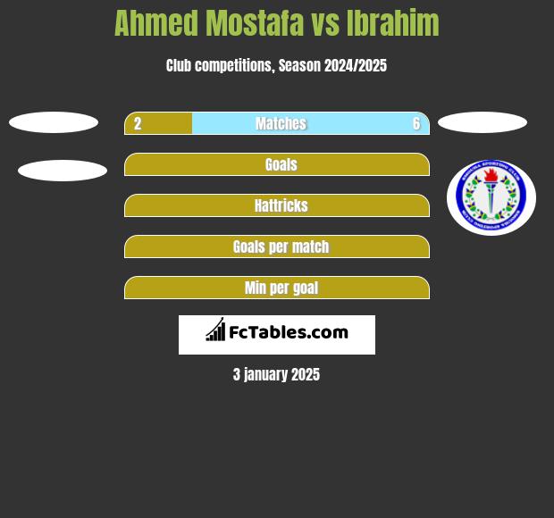 Ahmed Mostafa vs Ibrahim h2h player stats