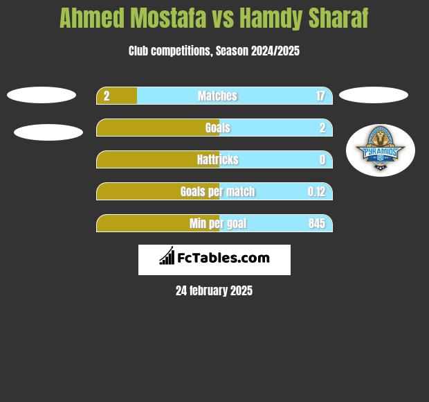 Ahmed Mostafa vs Hamdy Sharaf h2h player stats