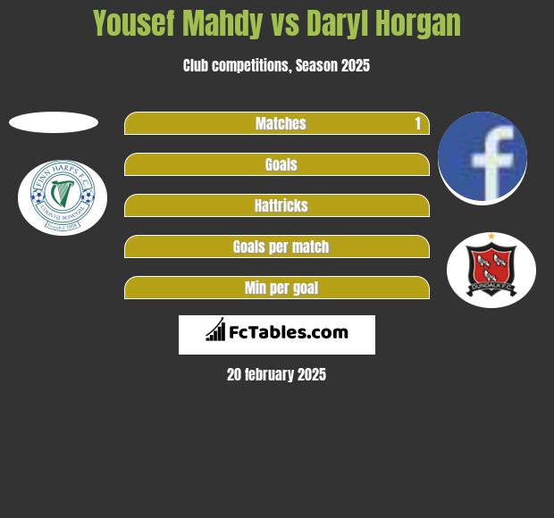 Yousef Mahdy vs Daryl Horgan h2h player stats