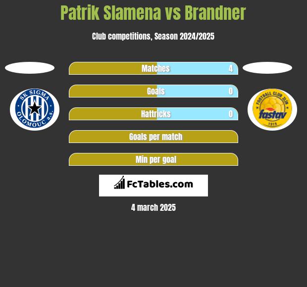 Patrik Slamena vs Brandner h2h player stats