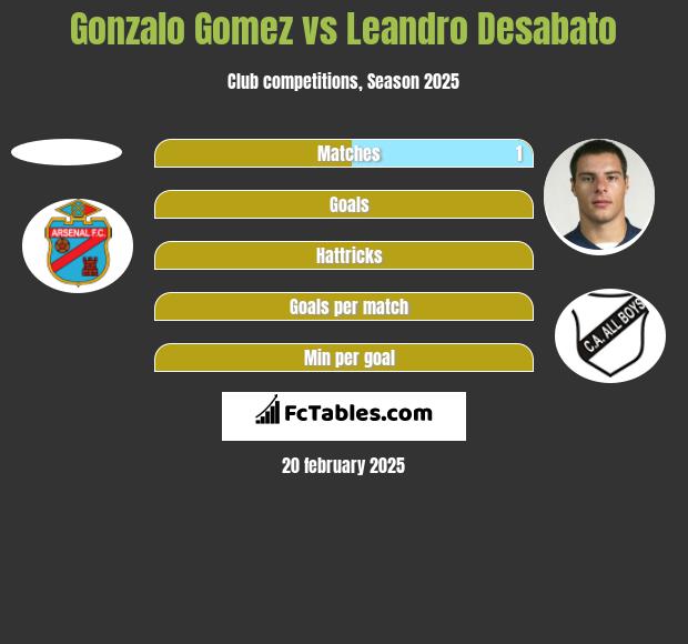 Gonzalo Gomez vs Leandro Desabato h2h player stats