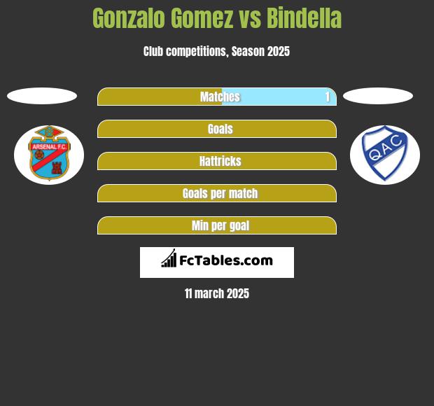 Gonzalo Gomez vs Bindella h2h player stats