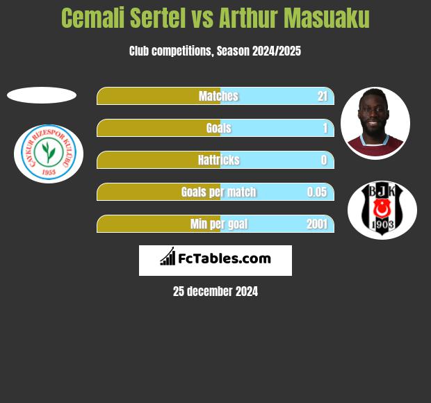 Cemali Sertel vs Arthur Masuaku h2h player stats