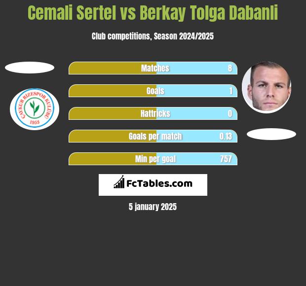 Cemali Sertel vs Berkay Tolga Dabanli h2h player stats