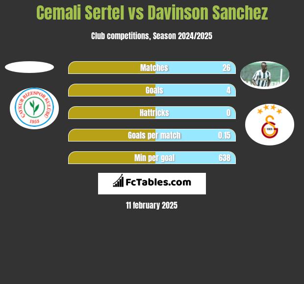 Cemali Sertel vs Davinson Sanchez h2h player stats