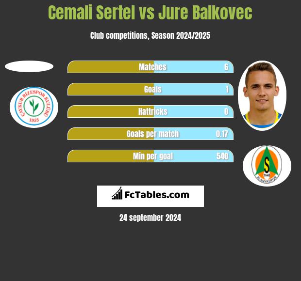 Cemali Sertel vs Jure Balkovec h2h player stats