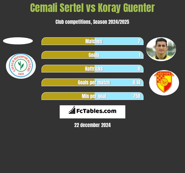 Cemali Sertel vs Koray Guenter h2h player stats