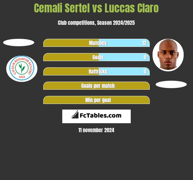 Cemali Sertel vs Luccas Claro h2h player stats