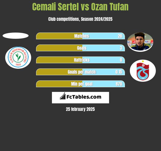 Cemali Sertel vs Ozan Tufan h2h player stats