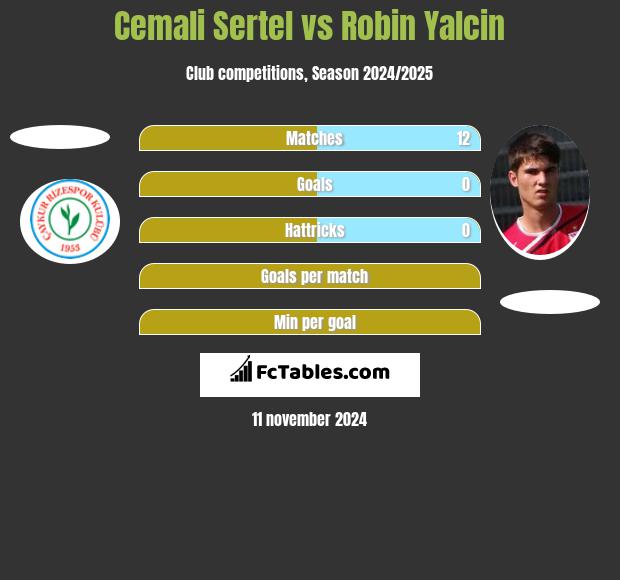 Cemali Sertel vs Robin Yalcin h2h player stats