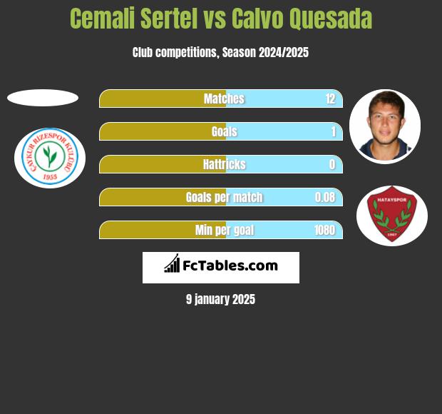 Cemali Sertel vs Calvo Quesada h2h player stats