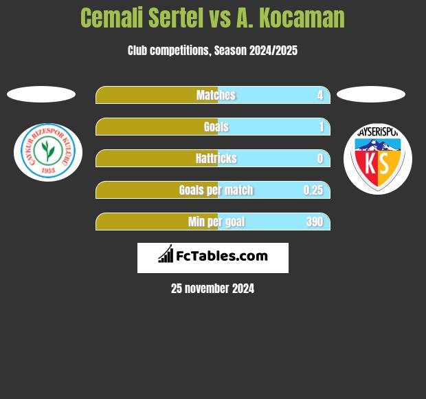 Cemali Sertel vs A. Kocaman h2h player stats