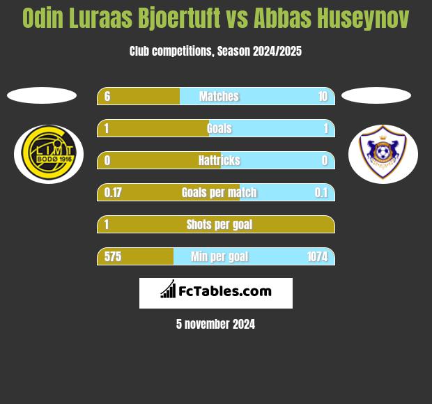 Odin Luraas Bjoertuft vs Abbas Huseynov h2h player stats